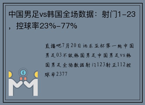中国男足vs韩国全场数据：射门1-23，控球率23%-77%